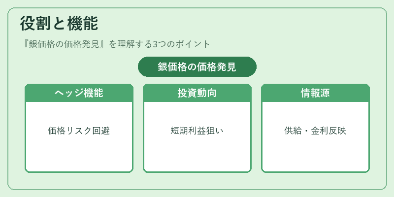 役割と機能（銀価格の価格発見）の図解