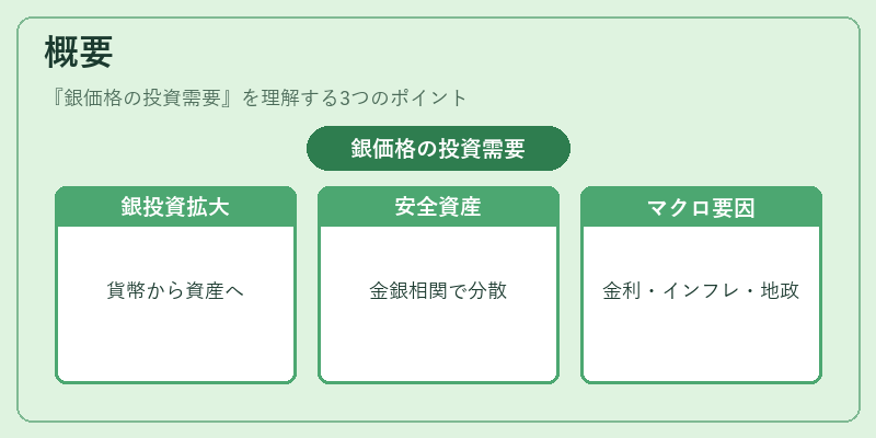 概要（銀価格の投資需要）の図解