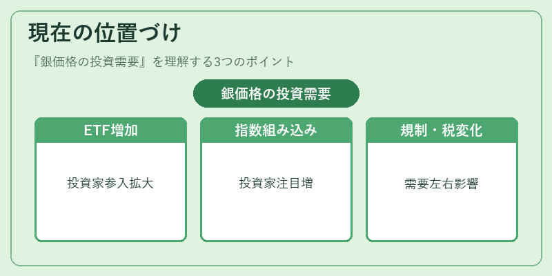 現在の位置づけ（銀価格の投資需要）の図解