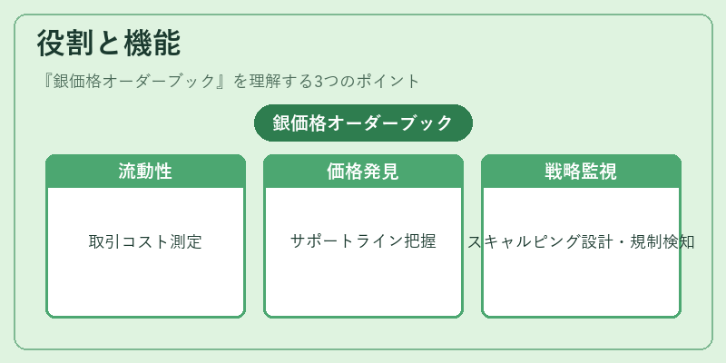 役割と機能（銀価格オーダーブック）の図解