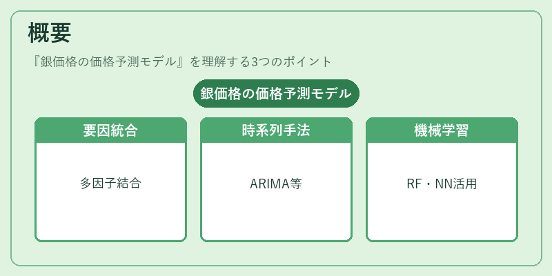 概要（銀価格の価格予測モデル）の図解
