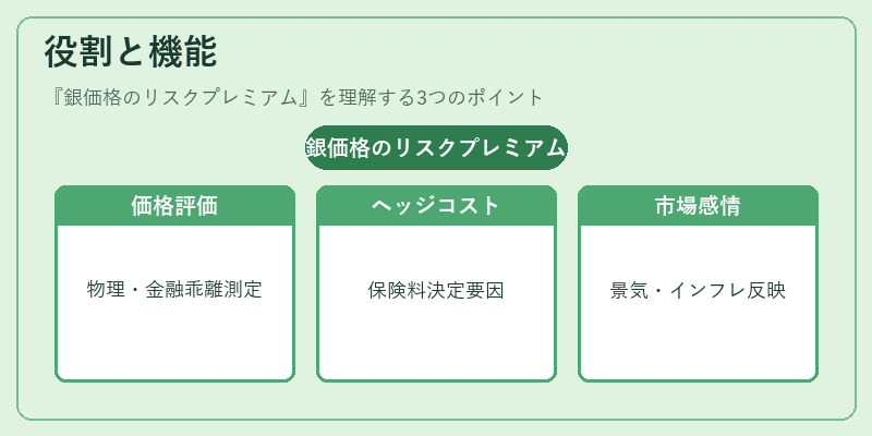 役割と機能（銀価格のリスクプレミアム）の図解