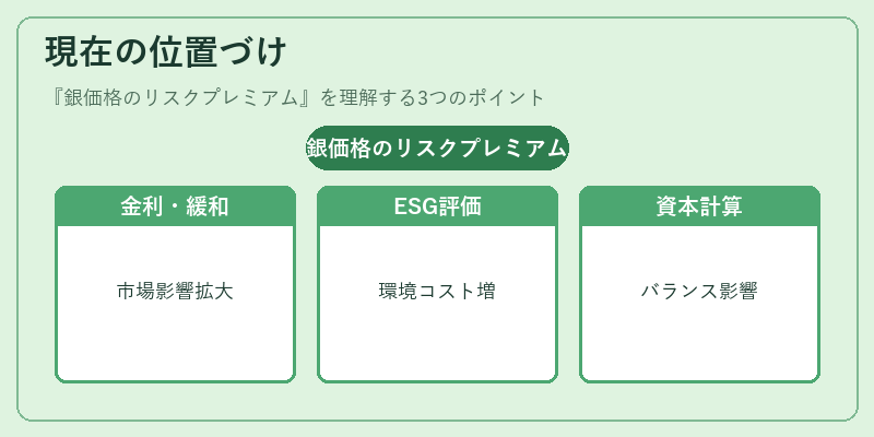 現在の位置づけ（銀価格のリスクプレミアム）の図解