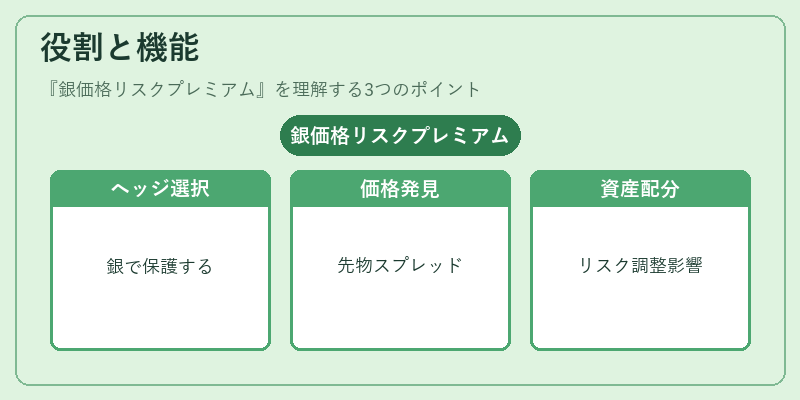 役割と機能（銀価格リスクプレミアム）の図解