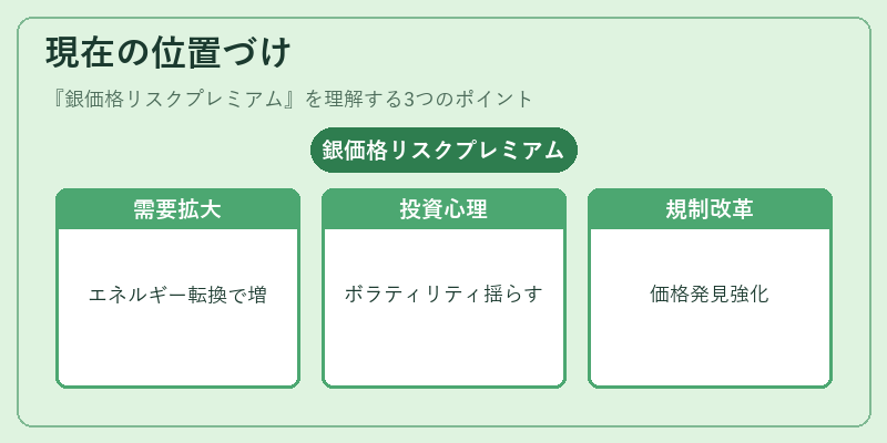 現在の位置づけ（銀価格リスクプレミアム）の図解