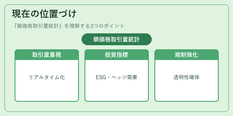 現在の位置づけ(銀価格取引量統計)の図解