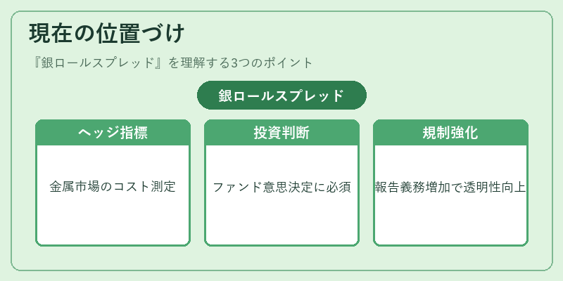 現在の位置づけ（銀ロールスプレッド）の図解