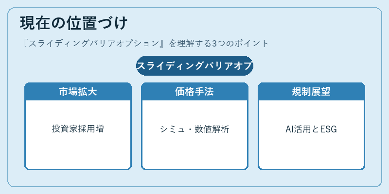 現在の位置づけ（スライディングバリアオプション）の図解