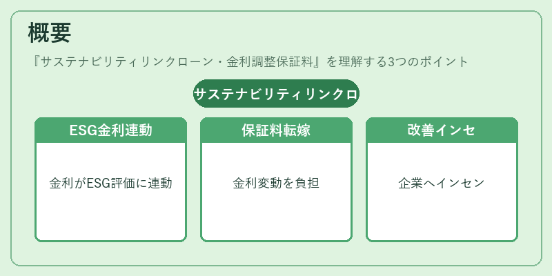 概要(サステナビリティリンクローン・金利調整保証料)の図解