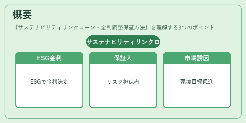 概要（サステナビリティリンクローン・金利調整保証方法）の図解