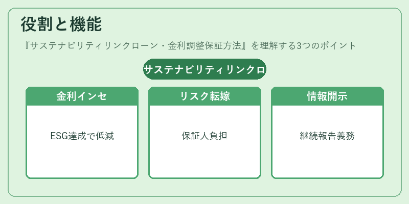 役割と機能（サステナビリティリンクローン・金利調整保証方法）の図解