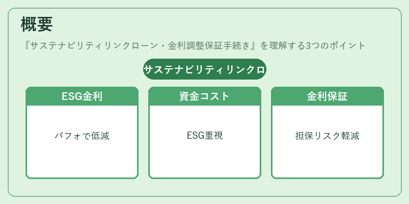 概要（サステナビリティリンクローン・金利調整保証手続き）の図解