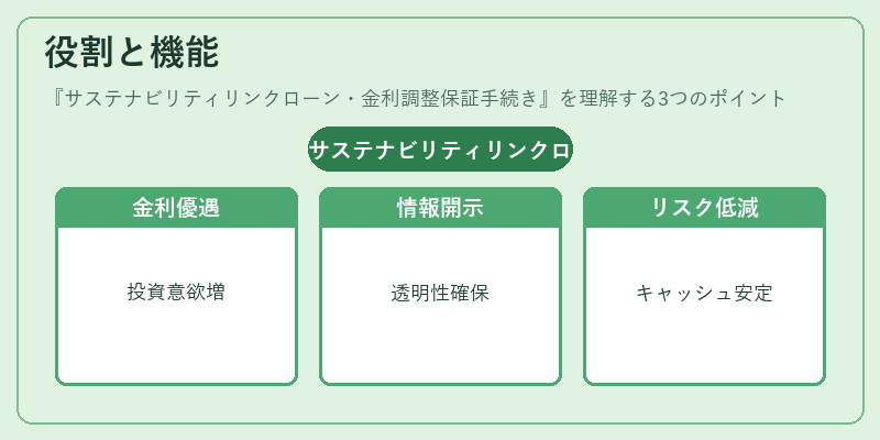 役割と機能（サステナビリティリンクローン・金利調整保証手続き）の図解