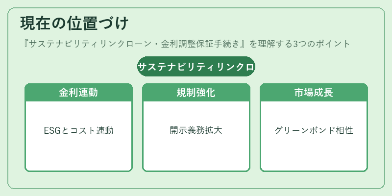 現在の位置づけ（サステナビリティリンクローン・金利調整保証手続き）の図解