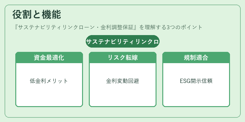 役割と機能(サステナビリティリンクローン・金利調整保証)の図解