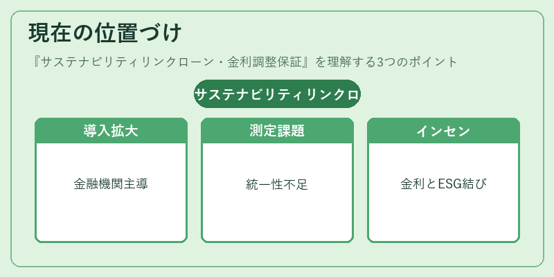 現在の位置づけ(サステナビリティリンクローン・金利調整保証)の図解