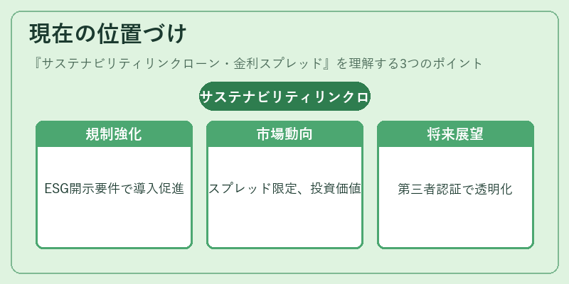 現在の位置づけ（サステナビリティリンクローン・金利スプレッド）の図解