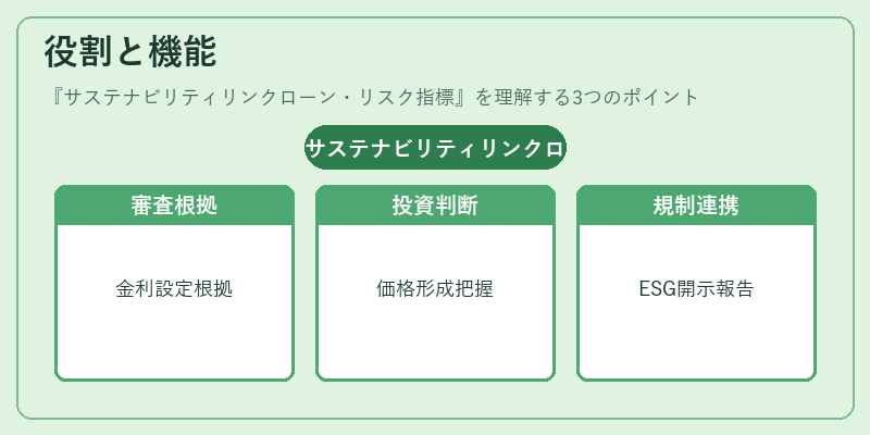 役割と機能（サステナビリティリンクローン・リスク指標）の図解