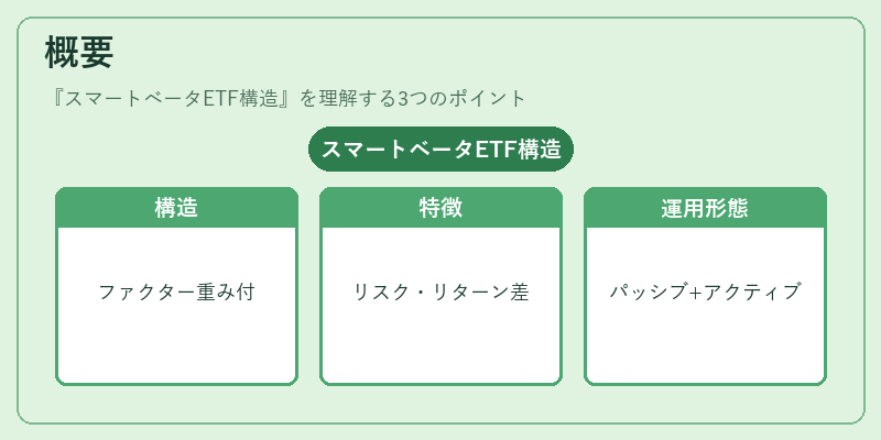 概要（スマートベータETF構造）の図解