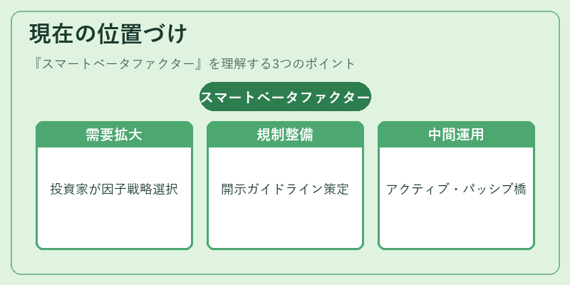 現在の位置づけ(スマートベータファクター)の図解