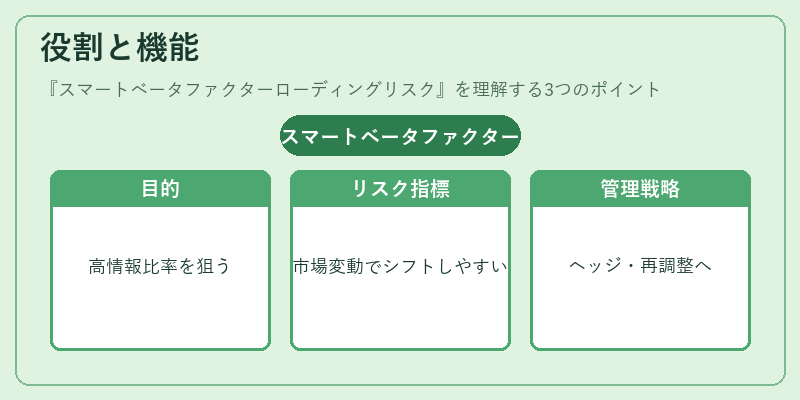 役割と機能（スマートベータファクターローディングリスク）の図解