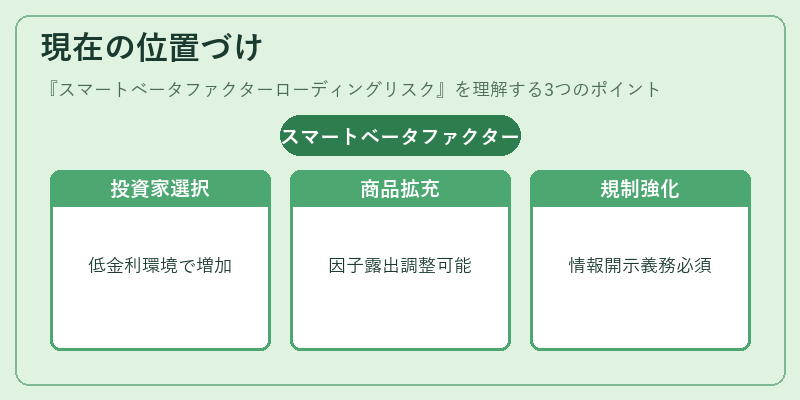 現在の位置づけ（スマートベータファクターローディングリスク）の図解