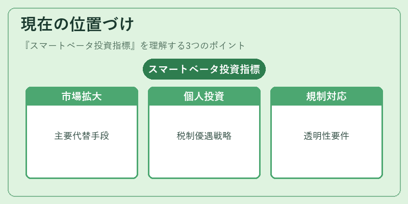 現在の位置づけ（スマートベータ投資指標）の図解