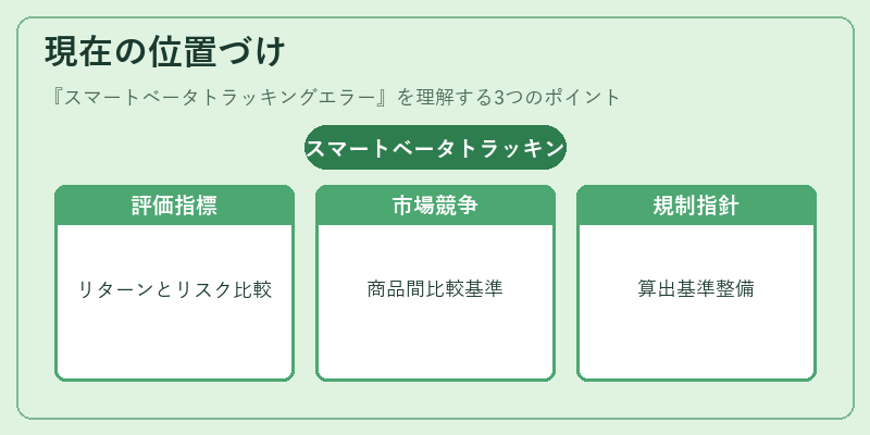 現在の位置づけ（スマートベータトラッキングエラー）の図解