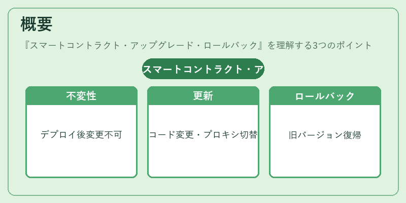 概要(スマートコントラクト・アップグレード・ロールバック)の図解
