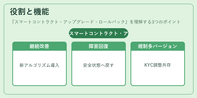 役割と機能(スマートコントラクト・アップグレード・ロールバック)の図解