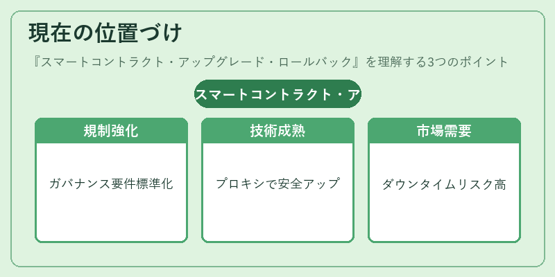 現在の位置づけ(スマートコントラクト・アップグレード・ロールバック)の図解