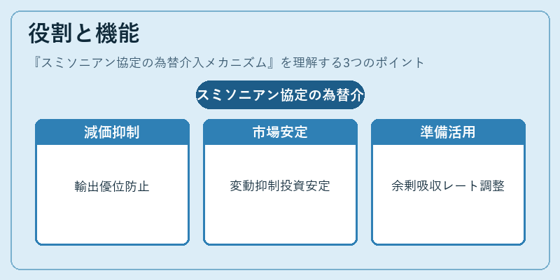 役割と機能（スミソニアン協定の為替介入メカニズム）の図解