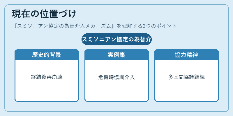 現在の位置づけ（スミソニアン協定の為替介入メカニズム）の図解