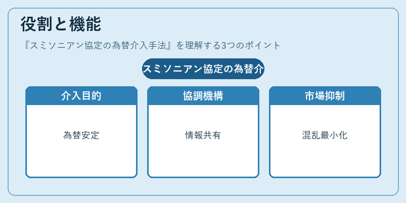 役割と機能（スミソニアン協定の為替介入手法）の図解