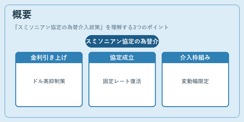概要（スミソニアン協定の為替介入政策）の図解