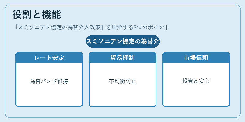 役割と機能（スミソニアン協定の為替介入政策）の図解