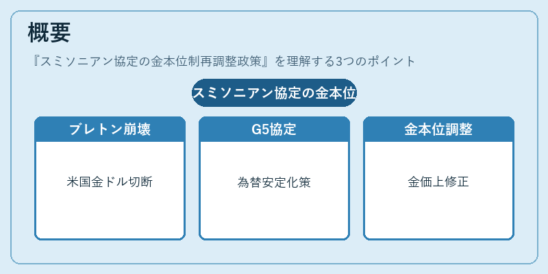 概要（スミソニアン協定の金本位制再調整政策）の図解