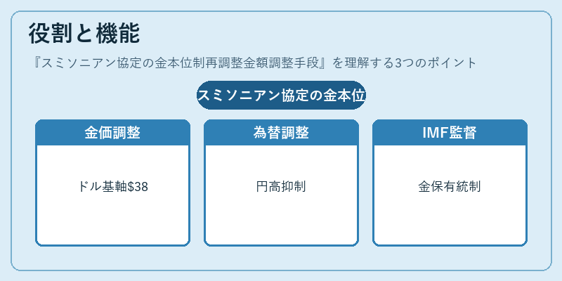 役割と機能(スミソニアン協定の金本位制再調整金額調整手段)の図解