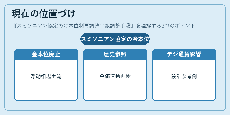 現在の位置づけ(スミソニアン協定の金本位制再調整金額調整手段)の図解