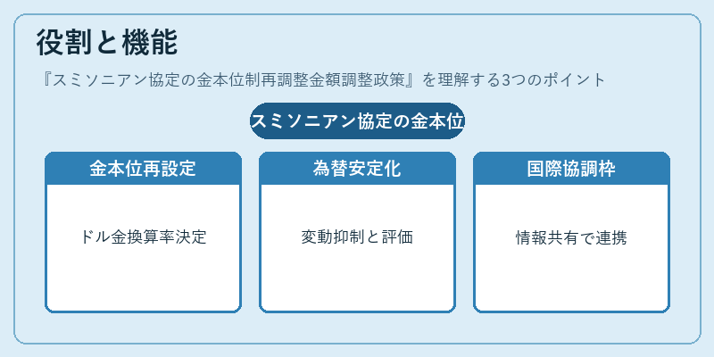 役割と機能（スミソニアン協定の金本位制再調整金額調整政策）の図解