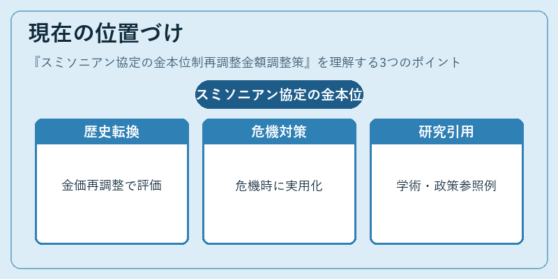 現在の位置づけ（スミソニアン協定の金本位制再調整金額調整策）の図解