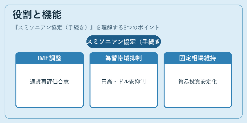 役割と機能（スミソニアン協定（手続き））の図解