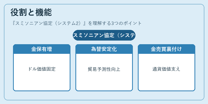 役割と機能（スミソニアン協定（システム2））の図解