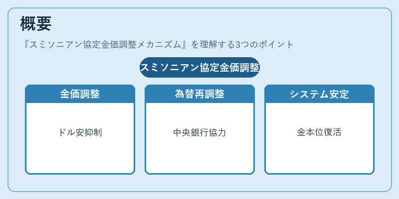概要（スミソニアン協定金価調整メカニズム）の図解
