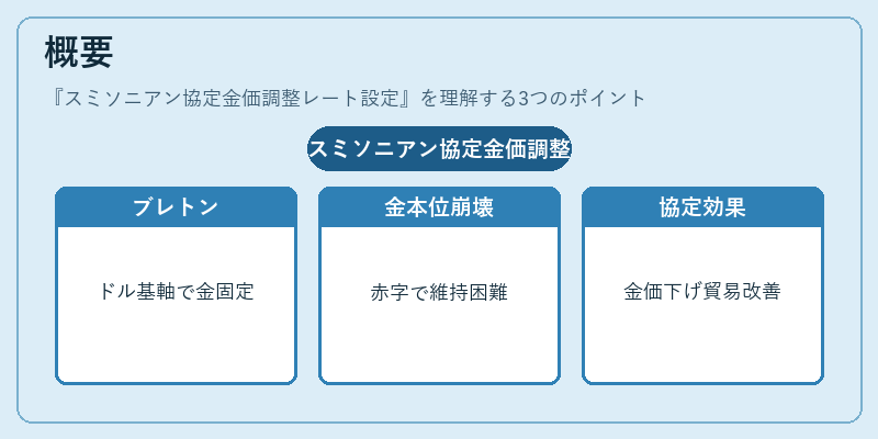 概要（スミソニアン協定金価調整レート設定）の図解