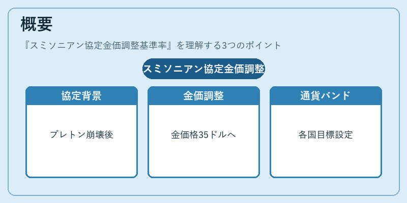 概要（スミソニアン協定金価調整基準率）の図解