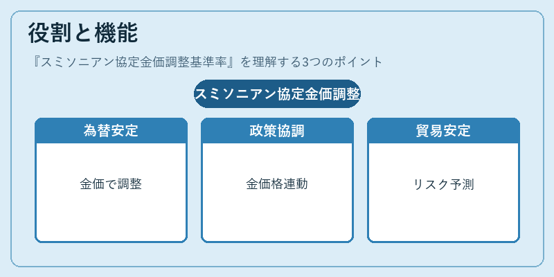 役割と機能（スミソニアン協定金価調整基準率）の図解
