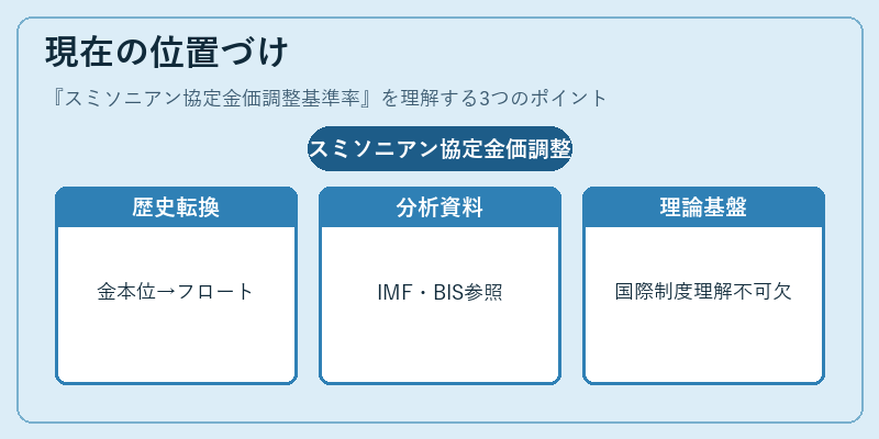 現在の位置づけ（スミソニアン協定金価調整基準率）の図解