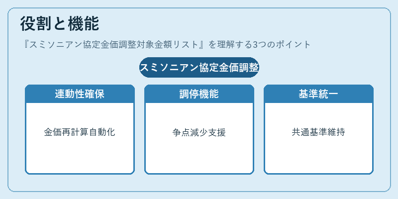 役割と機能（スミソニアン協定金価調整対象金額リスト）の図解