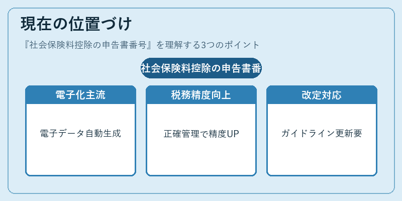 現在の位置づけ（社会保険料控除の申告書番号）の図解